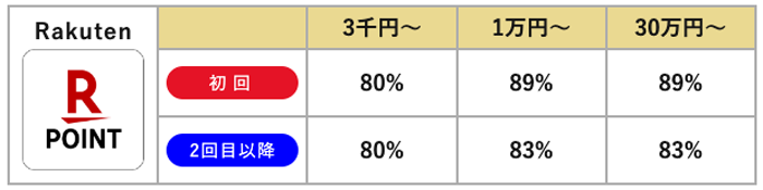 バイソクの楽天ギフトカードの換金率