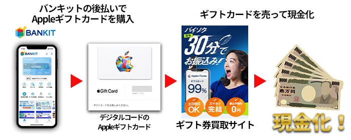 バンキット後払いとギフトカードで即日現金化