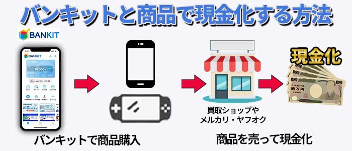 バンキット後払いと商品で現金化