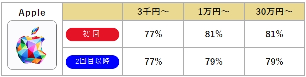 バイソクのAppleギフトカード買取率