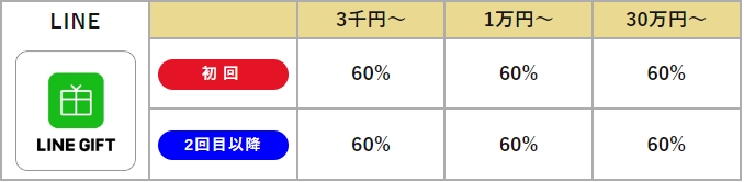 バイソクのLINEギフト買取率