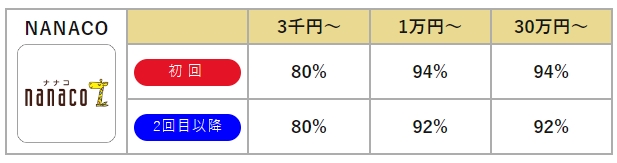 バイソクのナナコカード買取率