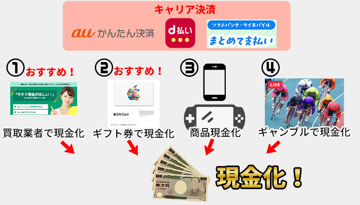 キャリア決済の現金化方法は4つ
①買取業者で現金化
②ギフト券で現金化
③商品で現金化
④ギャンブルで現金化
