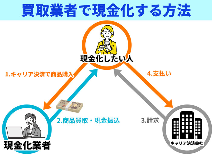 キャリア決済を買取業者で現金化する方法