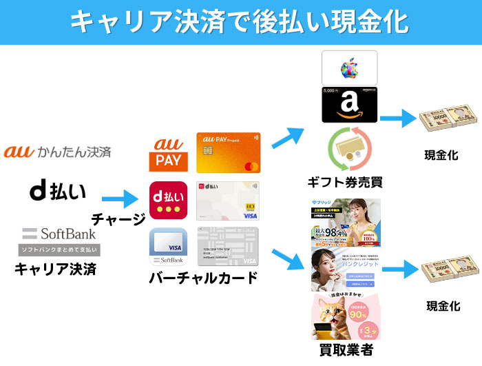 キャリア決済後払いで現金化する方法はキャリア決済でバーチャルカードにチャージして、ギフトカードを買売して現金化するか、買取業者で現金化する