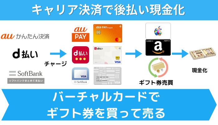 キャリア決済で後払い現金化する方法