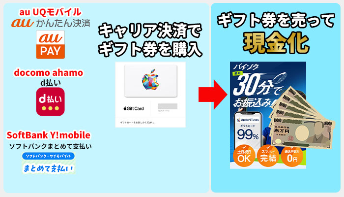 キャリア決済とギフト券を使ってクレカなしで即日現金化する方法