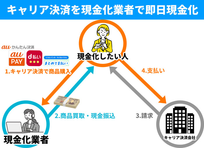 キャリア決済と現金化業者を使ってクレカなしで即日現金化