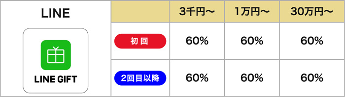 買取カリビアンのLINEプリペイドカードの買取金額ごとの買取率（全部60%）