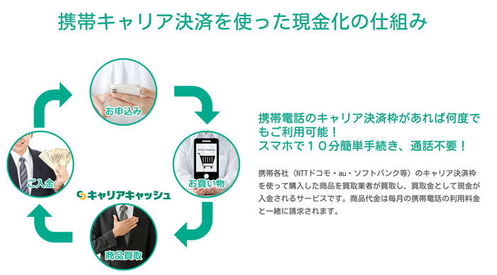 携帯キャリア決済を使った現金化の仕組み