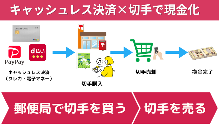 キャッシュレス決済（PayPayやd払い、クレジットカード）で切手を購入してから、切手買取業者に売却すれば現金化できる