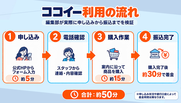 編集部が実際にココイーを利用してレビュー・検証
