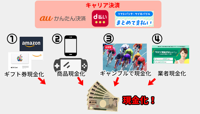 キャリア決済の現金化方法は4つ
①ギフト券で現金化
②商品現金化
③ギャンブル現金化
④業者で現金化