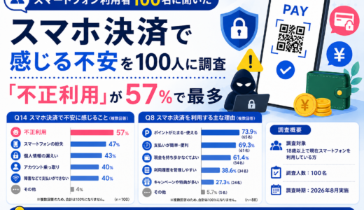 スマホ決済で感じる不安を100人に調査｜「不正利用」が57％で最多