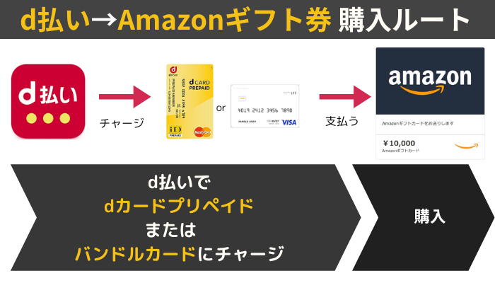 d払いでAmazonギフト券を購入するルート（dカードプリペイドまたはバンドルカード）