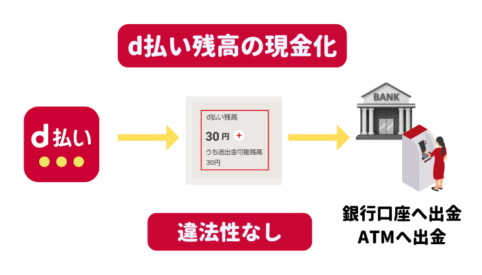 d払い残高の現金化に違法性はなし（銀行口座への出金や、ATMへの出金など）