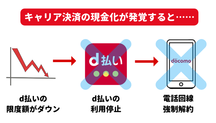 キャリア決済のd払い（電話料金合算払い）の現金化がバレると、d払いの限度額がダウンする、利用停止になる、電話回線が強制解約になる可能性がある