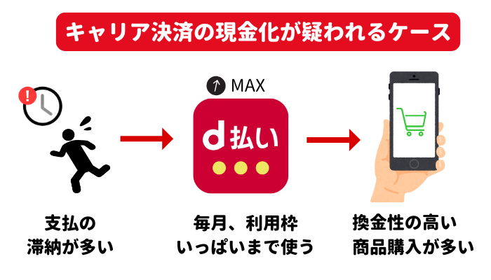 キャリア決済のd払い（電話料金合算払い）の現金化が疑われるケースは、ドコモへの支払滞納が多い、毎月利用枠いっぱいまで使う、換金性の高い商品購入が多いとき