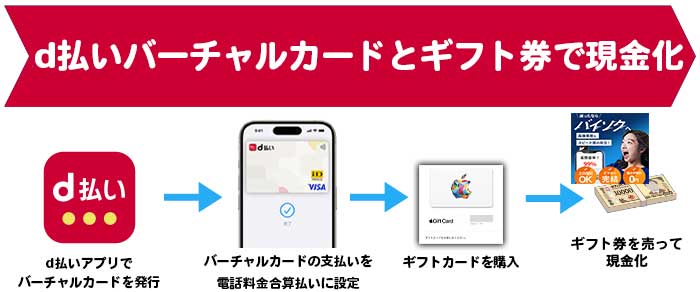 ①d払いバーチャルカードを発行
②支払いを電話料金合算払いに設定
③Appleギフトカードを購入
④買取サイトで現金化