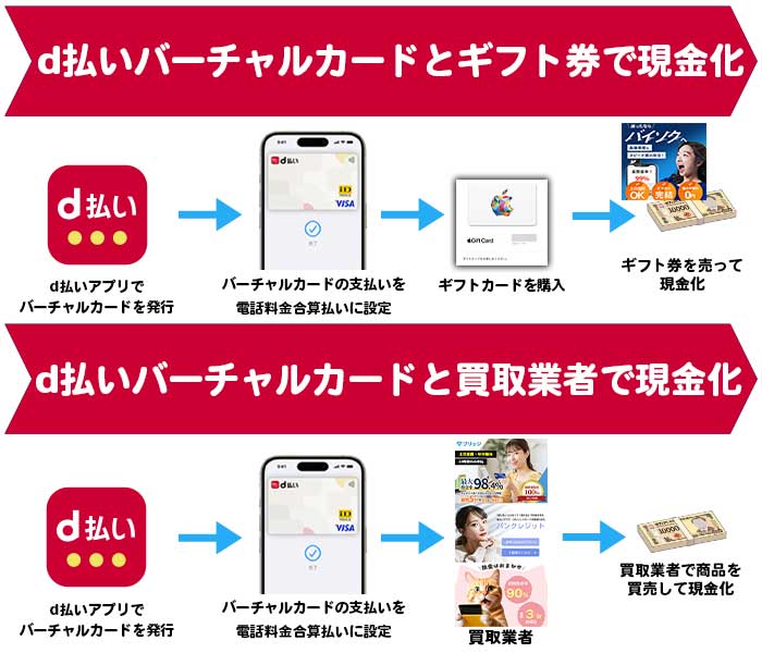 ドコモとahamo｜後払いアプリの現金化方法
・d払いバーチャルカードをアプリで発行し、後払いの電話料金合算払いにしてギフトカードの転売で現金化
・d払いバーチャルカードをアプリで発行し、後払いの電話料金合算払いにして買取業者で現金化