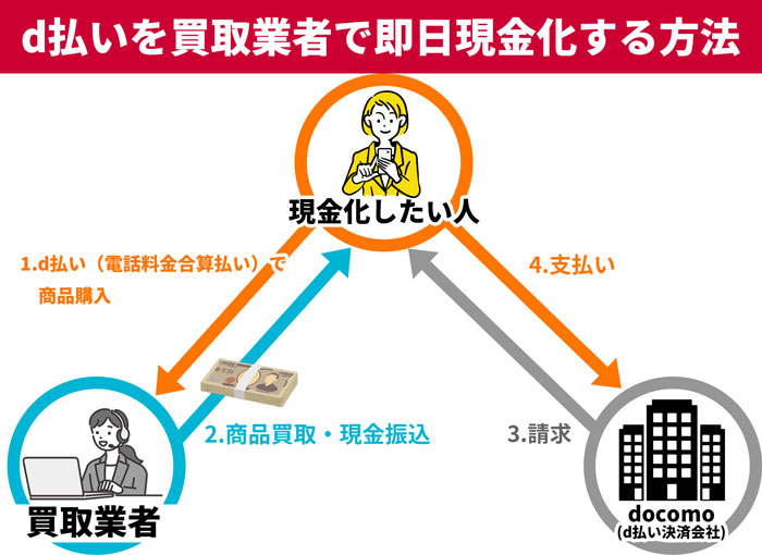 d払いを買取業者で即日現金化する方法