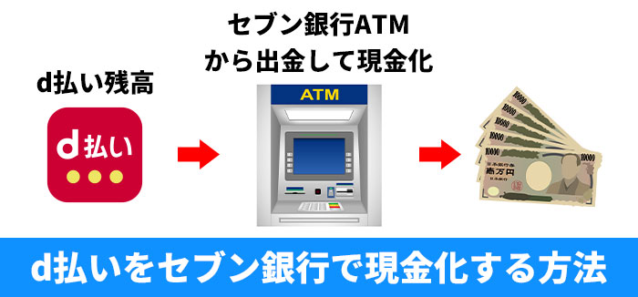 d払いをセブン銀行で現金化する方法