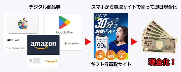 デジタル商品券はスマホで即日現金化できる