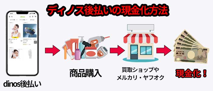 ディノス後払いの現金化方法