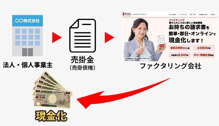 先払いファクタリングとは、法人や個人事業主が売掛債権をファクタリング会社に買取ってもらい、実質的に先払いでお金を受け取れること