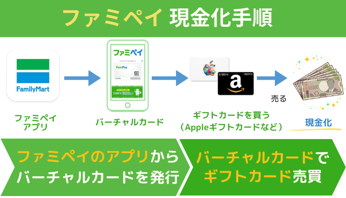 ファミペイの現金化手順（バーチャルカードでギフト券売買）