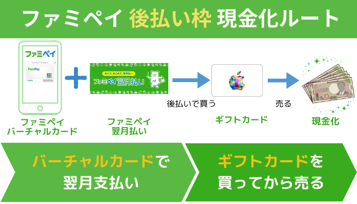 ファミペイ翌月払い（後払い枠）を現金化する方法は、ファミペイバーチャルカード経由で、ギフトカードを買ってから売る