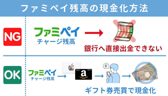 ファミペイのチャージ残高は、銀行へ直接出金できないので、ギフト券を売買して現金化する