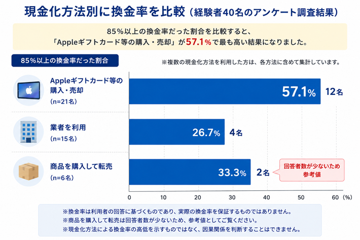 現金化方法別の換金率グラフ