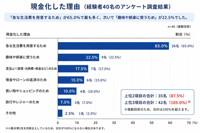 現金化した理由のグラフ