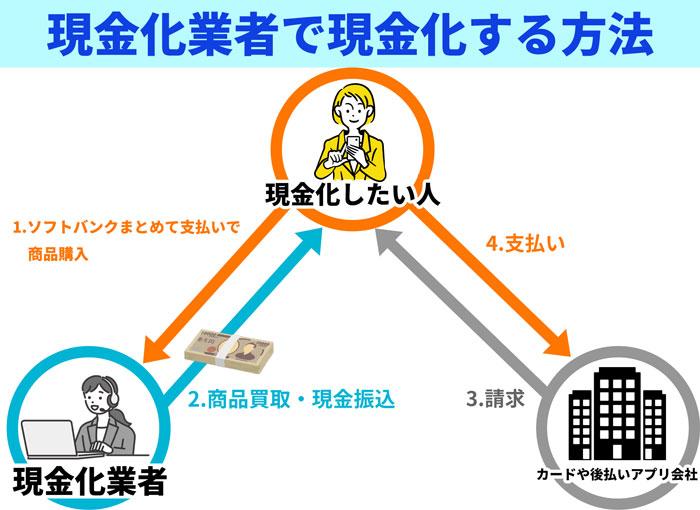 ソフトバンクまとめて支払いを現金化業者で現金にする流れ