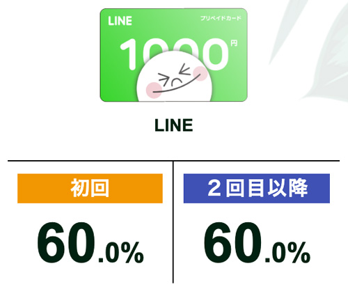 ギフトアニマルのLINEプリペイドカード換金率60%