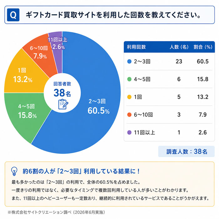 ギフトカード買取サイトを利用した回数の円グラフ
一番多かった回答は「2〜3回」で全体の60.5%でした。