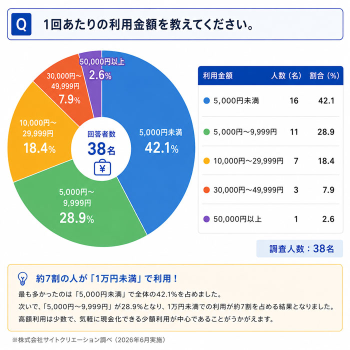 1回あたりの利用金額を教えてください。
一番多かったのは「5000円未満」で全体の42.1%でした。
