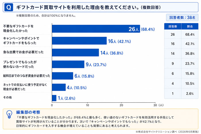 Q. ギフトカード買取サイトを利用した理由を教えてください。（複数回答）
一番多かった回答は「不要なギフトカードを現金化したかった」で全体の68.4%でした。