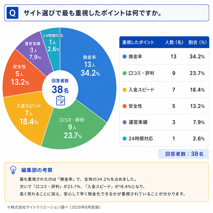 Q. サイト選びで最も重視したポイントは何ですか。
一番多かった回答は「換金率」で全体の34.2%でした。