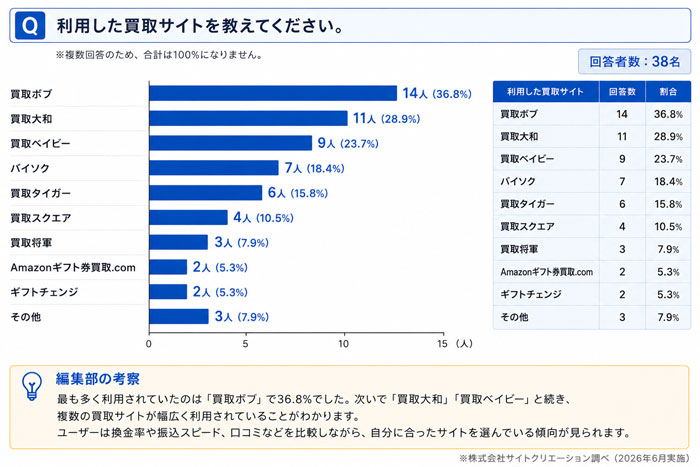Q. 利用した買取サイトを教えてください。
一番多かった回答は「買取ボブ」で全体の36.8%でした。