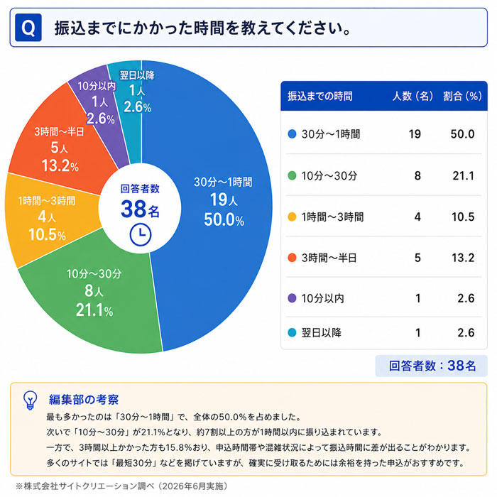 Q. 振込までにかかった時間を教えてください。
一番多かった回答は「30分〜1時間」で全体の50%でした。