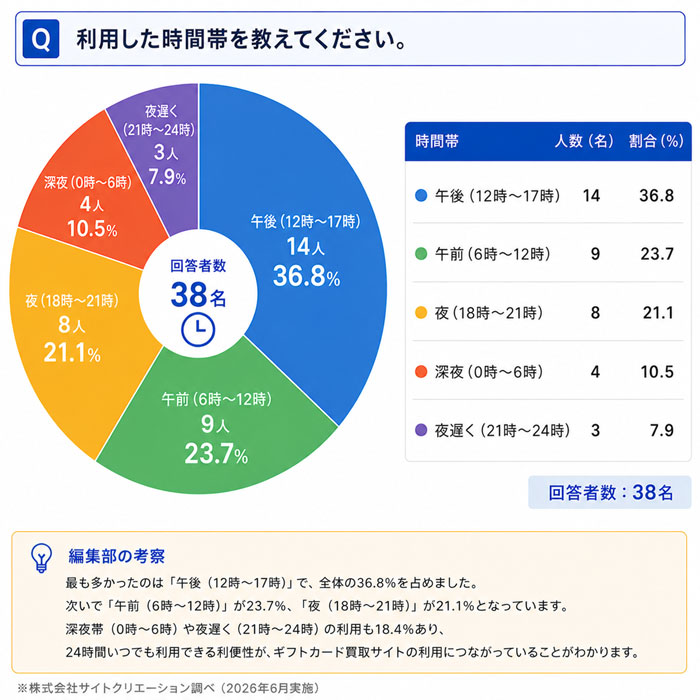 Q. 利用した時間帯を教えてください。
一番多かった回答は「午後(12時〜17時)」で全体の36.8%でした。