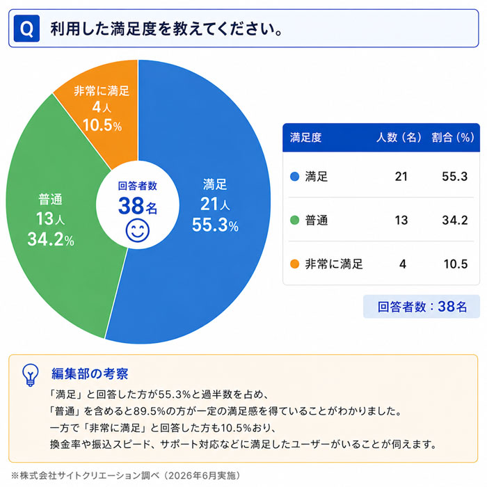 Q. 利用した満足度を教えてください。
一番多かった回答は「満足」で全体の55.3%でした。
