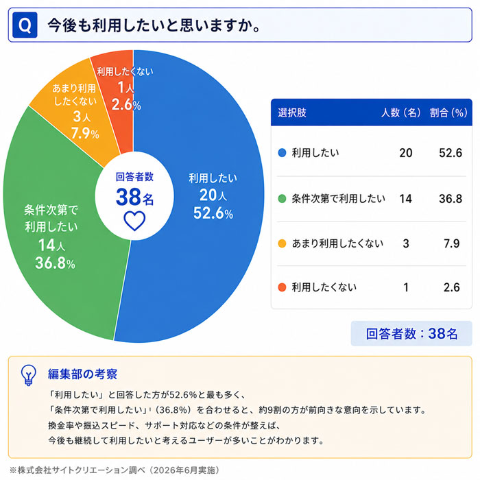 Q. 今後も利用したいと思いますか。
一番多かった回答は「利用したい」で全体の52.6%でした。