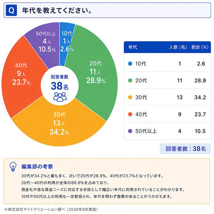 Q. 年代を教えてください。
一番多かった回答は「20代」で全体の28.9%でした。