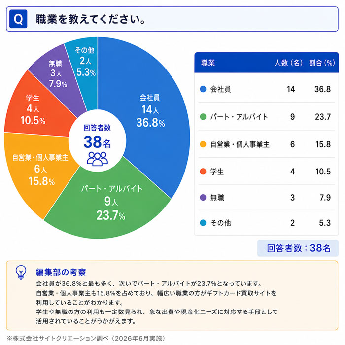 Q. 職業を教えてください。
一番多かった回答は「会社員」で全体の36.8%でした。
