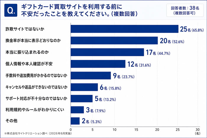 Q. ギフトカード買取サイトを利用する前に不安だったことを教えてください。
一番多かった回答は「詐欺サイトではないか」で65.8%でした。