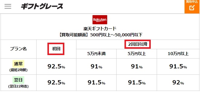 ギフトグレースの楽天ギフトカード買取率