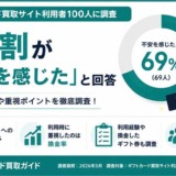 ギフトカード買取サイト利用者 100人に調査 約7割が「不安を感じた」と回答